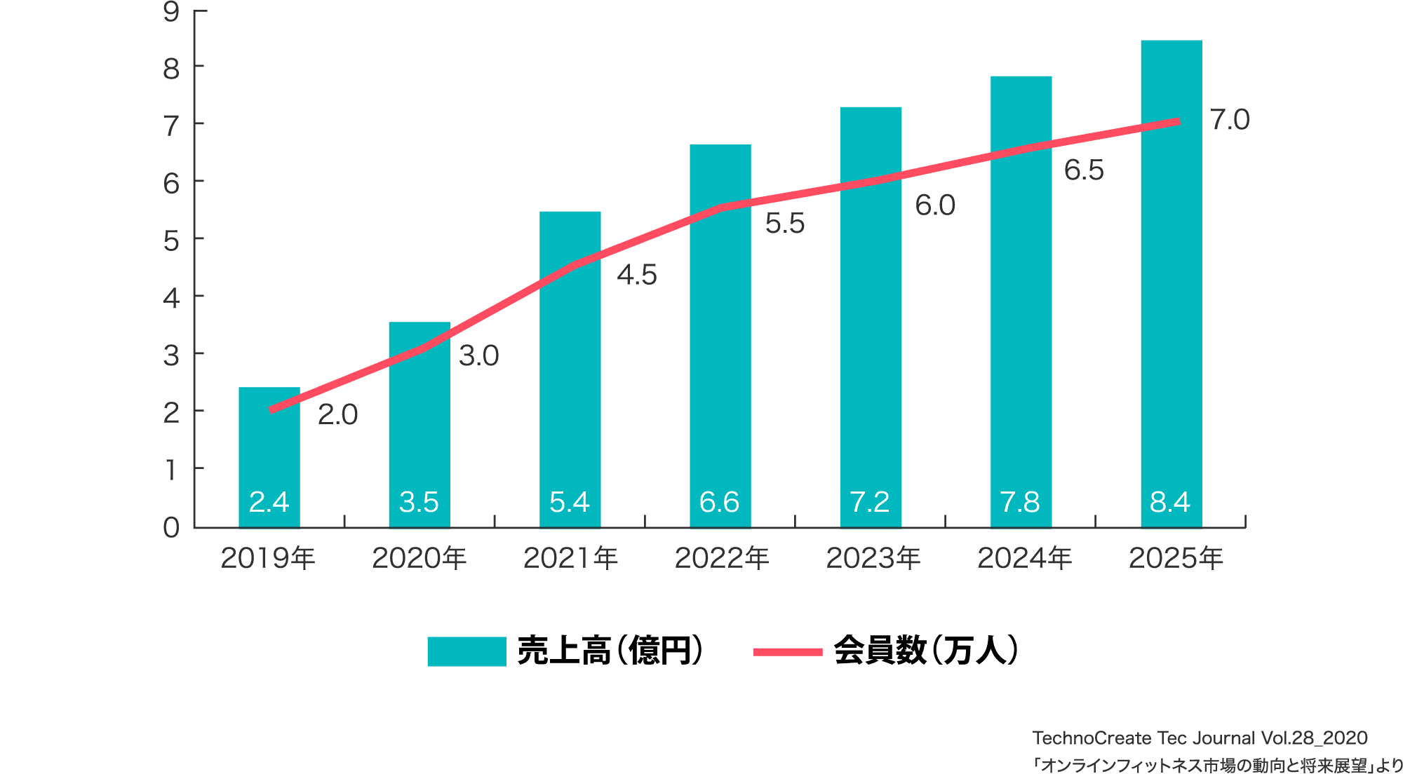 伸び続ける市場規模